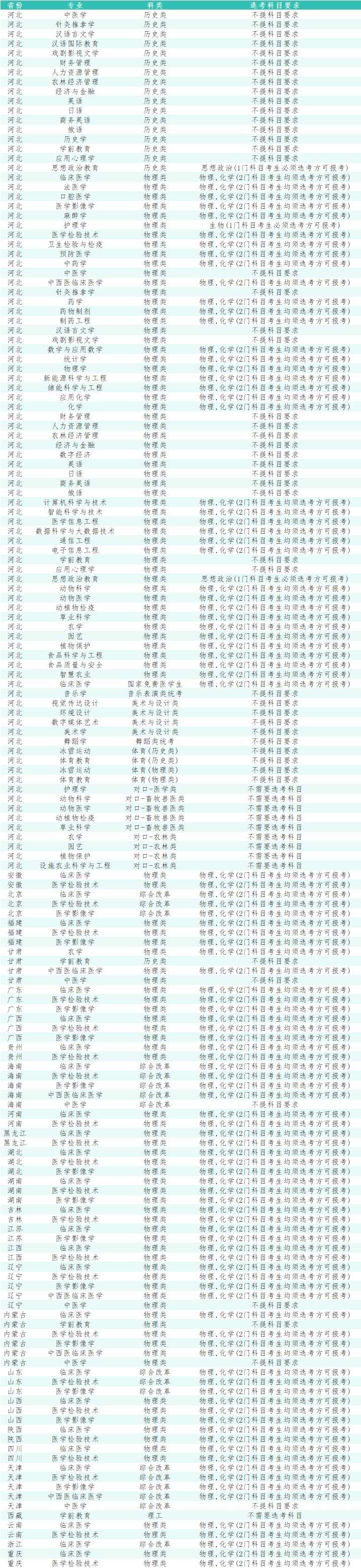河北北方学院招生专业选考科目要求.jpg