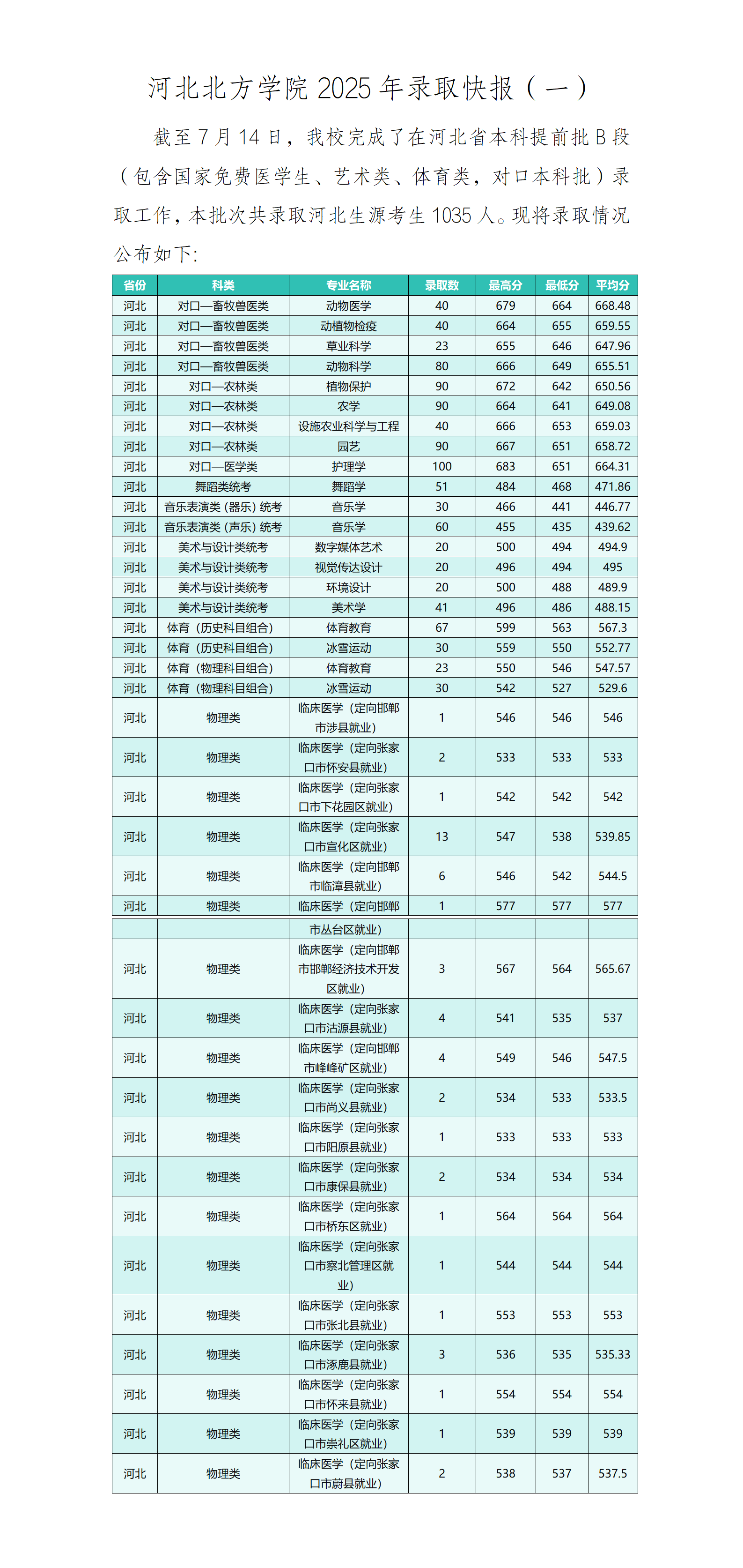河北北方学院2025年录取快报（一）_01.png