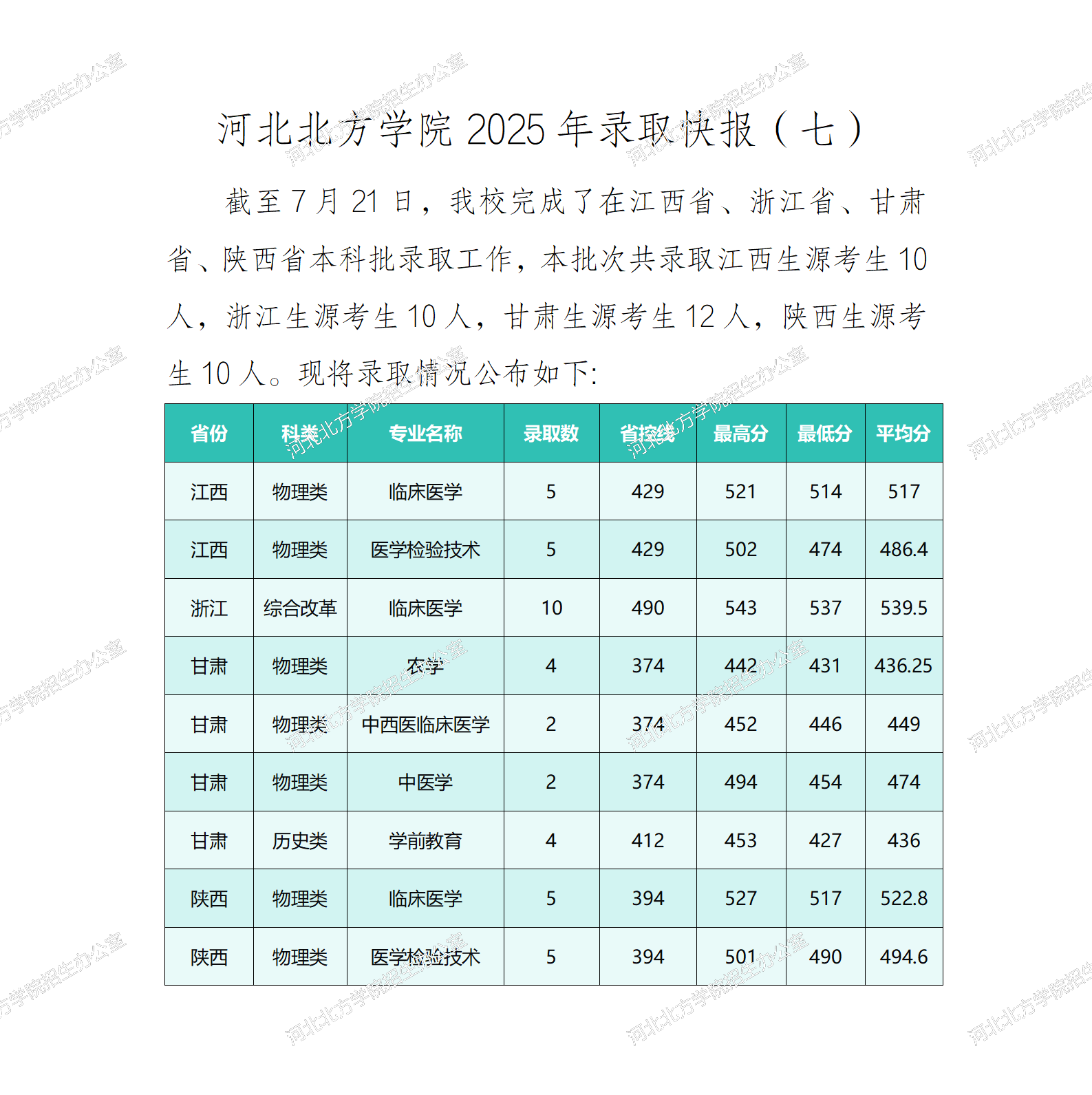 河北北方学院2025年录取快报（七）_01.png