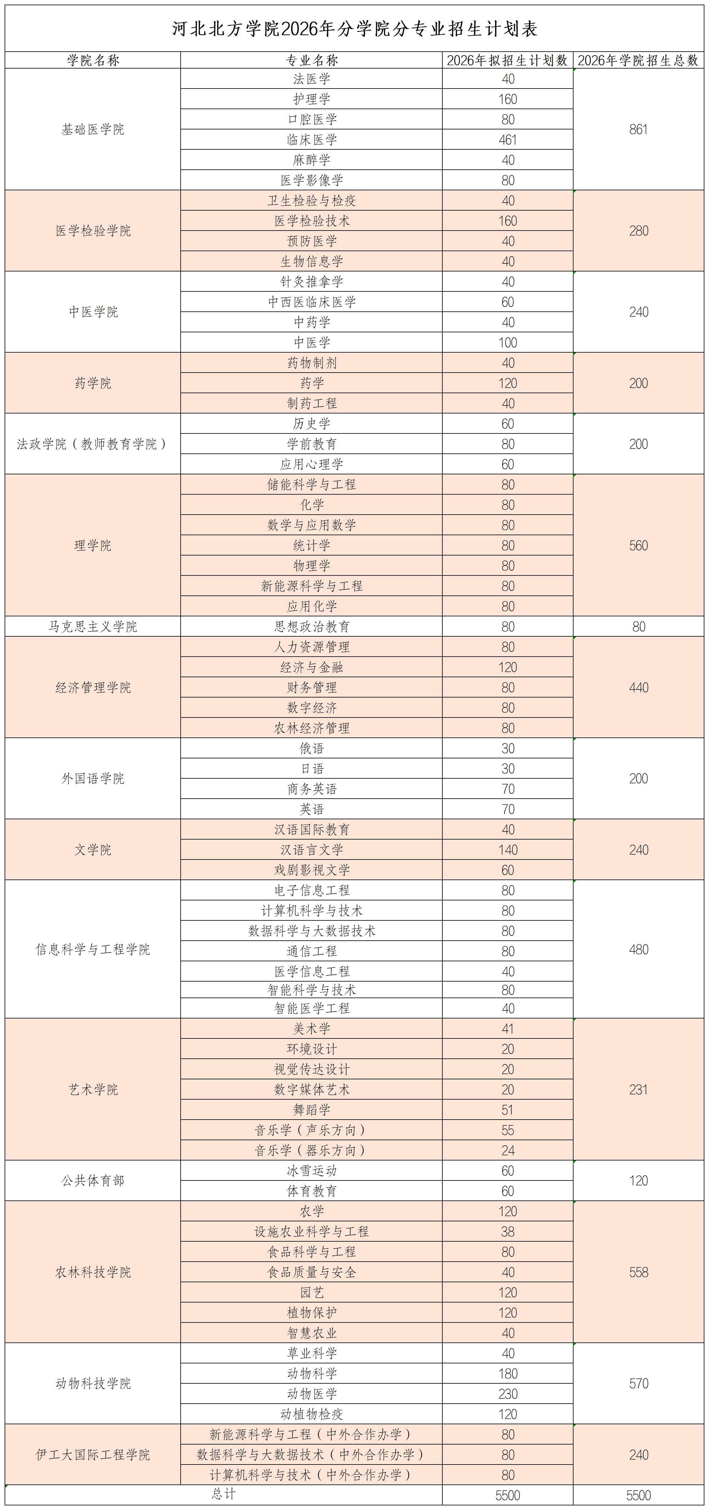 河北北方学院2026年分学院分专业本科招生计划表0526_Sheet4.jpg